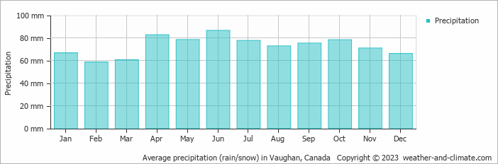 Average monthly rainfall, snow, precipitation in Vaughan, Canada