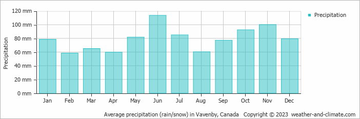 Average monthly rainfall, snow, precipitation in Vavenby, Canada