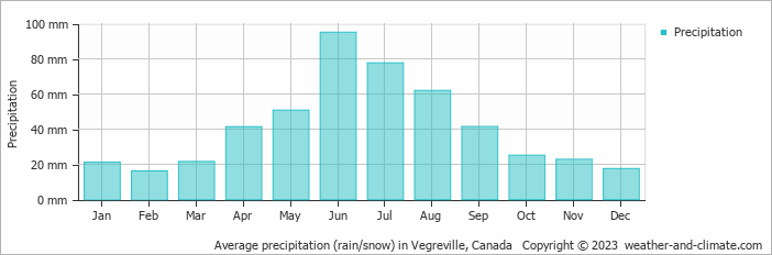 Average monthly rainfall, snow, precipitation in Vegreville, Canada