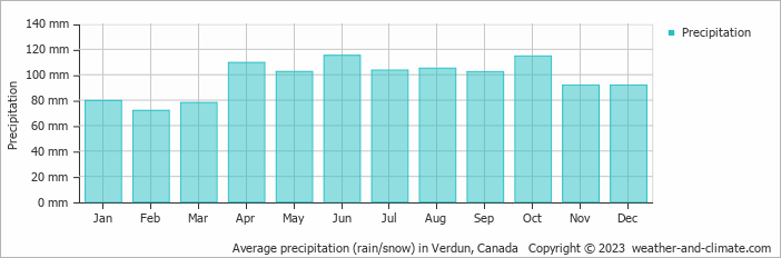 Average monthly rainfall, snow, precipitation in Verdun, Canada
