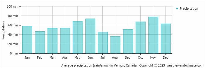 Average monthly rainfall, snow, precipitation in Vernon, Canada