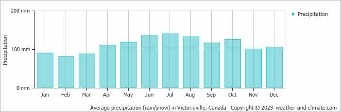 Average monthly rainfall, snow, precipitation in Victoriaville, Canada