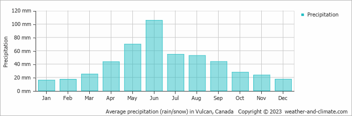 Average monthly rainfall, snow, precipitation in Vulcan, Canada