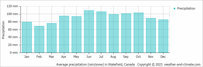 Average monthly rainfall, snow, precipitation in Wakefield, Canada