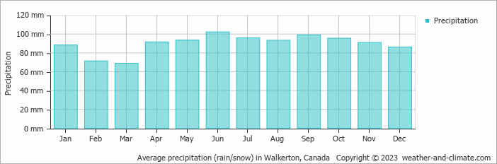 Average monthly rainfall, snow, precipitation in Walkerton, Canada