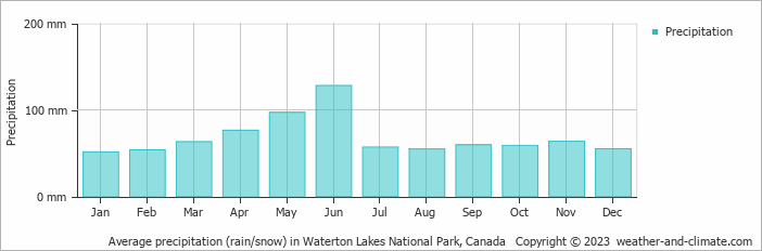 Average monthly rainfall, snow, precipitation in Waterton Lakes National Park, Canada