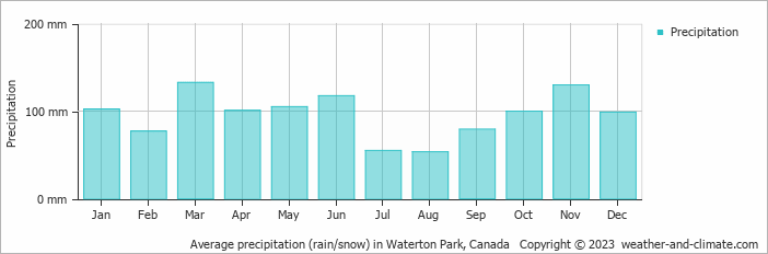 Average monthly rainfall, snow, precipitation in Waterton Park, Canada