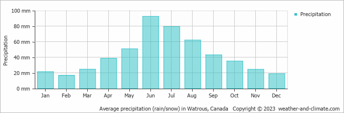 Average monthly rainfall, snow, precipitation in Watrous, Canada