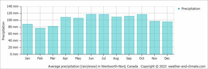 Average monthly rainfall, snow, precipitation in Wentworth-Nord, Canada