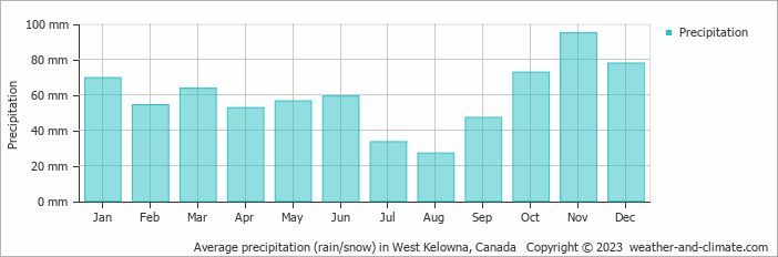 Average monthly rainfall, snow, precipitation in West Kelowna, Canada