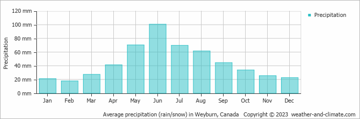Average monthly rainfall, snow, precipitation in Weyburn, Canada
