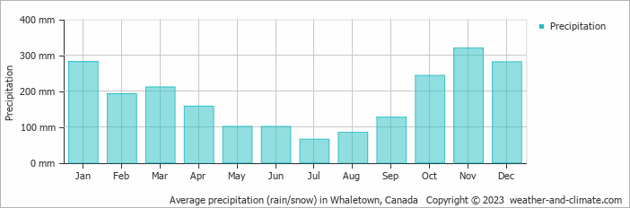 Average monthly rainfall, snow, precipitation in Whaletown, Canada