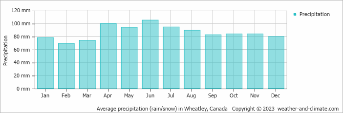 Average monthly rainfall, snow, precipitation in Wheatley, Canada