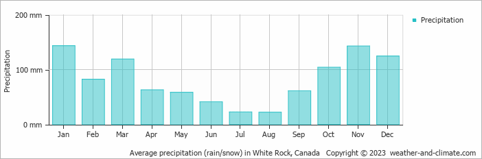 Average monthly rainfall, snow, precipitation in White Rock, Canada
