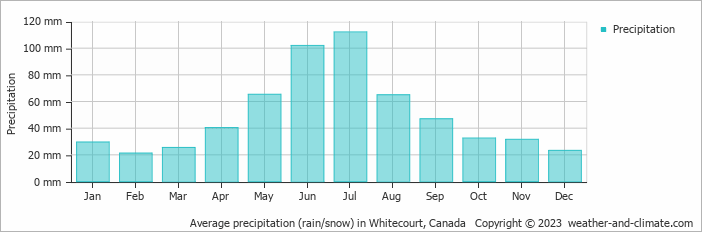 Average monthly rainfall, snow, precipitation in Whitecourt, Canada