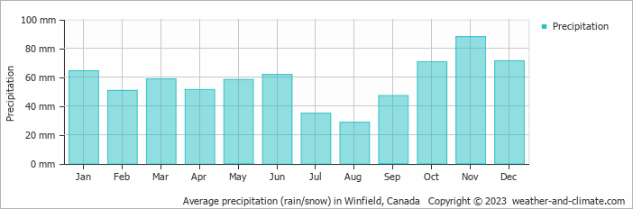 Average monthly rainfall, snow, precipitation in Winfield, Canada