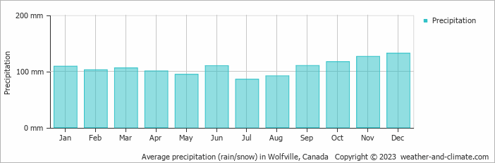 Average monthly rainfall, snow, precipitation in Wolfville, Canada