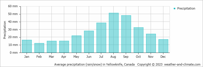 Average monthly rainfall, snow, precipitation in Yellowknife, 