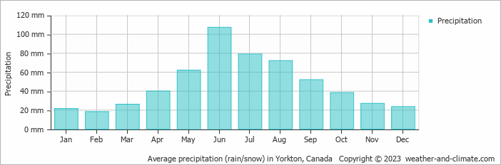Average monthly rainfall, snow, precipitation in Yorkton, Canada