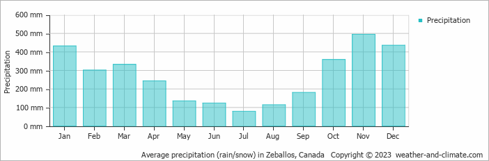 Average monthly rainfall, snow, precipitation in Zeballos, Canada