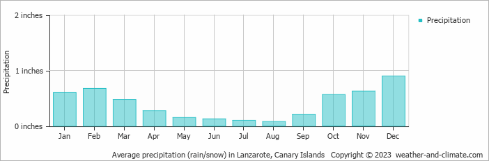 Average precipitation (rain/snow) in Lanzarote, Canary Islands   Copyright © 2022  weather-and-climate.com  