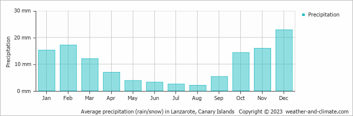 Average precipitation (rain/snow) in Lanzarote, Canary Islands   Copyright © 2023  weather-and-climate.com  