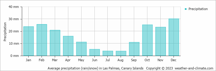 Average precipitation (rain/snow) in Las Palmas, Canary Islands   Copyright © 2022  weather-and-climate.com  
