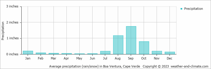 Average precipitation (rain/snow) in Boa Ventura, Cape Verde   Copyright © 2023  weather-and-climate.com  