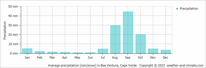 Average monthly rainfall, snow, precipitation in Boa Ventura, Cape Verde