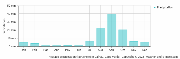 Average monthly rainfall, snow, precipitation in Calhau, 