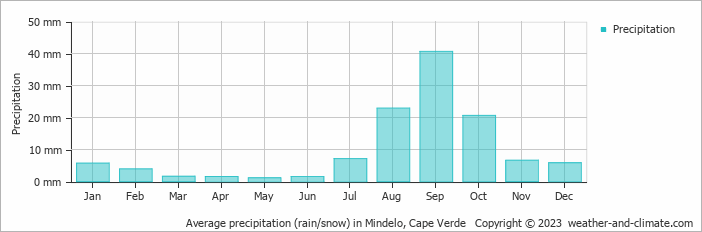 Average monthly rainfall, snow, precipitation in Mindelo, Cape Verde