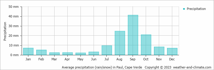 Average precipitation (rain/snow) in Mindelo, Cape Verde   Copyright © 2022  weather-and-climate.com  