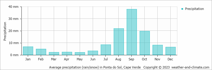 Average monthly rainfall, snow, precipitation in Ponta do Sol, Cape Verde