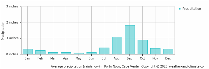 Average precipitation (rain/snow) in Porto Novo, Cape Verde   Copyright © 2023  weather-and-climate.com  