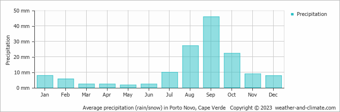Average monthly rainfall, snow, precipitation in Porto Novo, 
