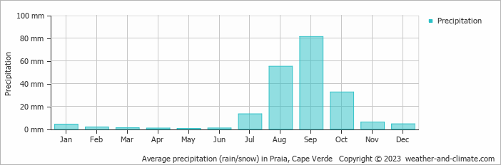 Average monthly rainfall, snow, precipitation in Praia, Cape Verde