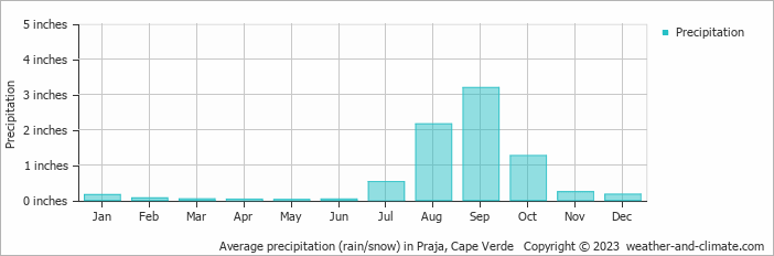 Average precipitation (rain/snow) in Praja, Cape Verde   Copyright © 2023  weather-and-climate.com  
