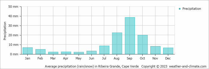 Average monthly rainfall, snow, precipitation in Ribeira Grande, Cape Verde