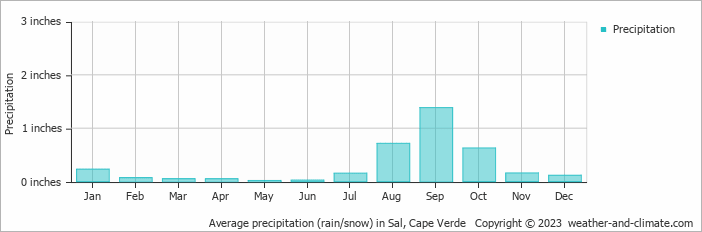 Average precipitation (rain/snow) in Sal, Cape Verde   Copyright © 2023  weather-and-climate.com  