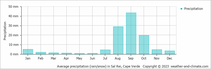 Average monthly rainfall, snow, precipitation in Sal Rei, Cape Verde