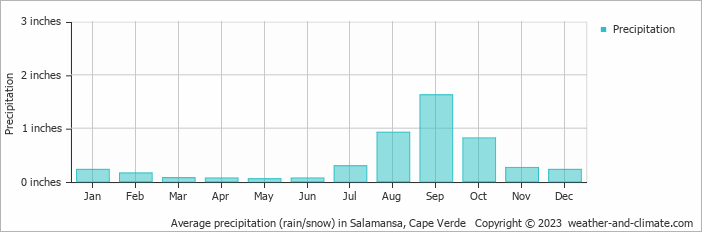 Average precipitation (rain/snow) in Salamansa, Cape Verde   Copyright © 2023  weather-and-climate.com  