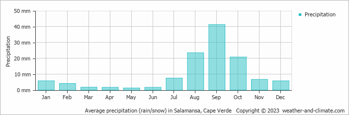 Average monthly rainfall, snow, precipitation in Salamansa, Cape Verde
