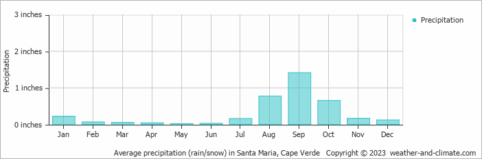 Average precipitation (rain/snow) in Santa Maria, Cape Verde   Copyright © 2023  weather-and-climate.com  