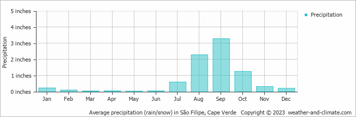 Average precipitation (rain/snow) in São Filipe, Cape Verde   Copyright © 2023  weather-and-climate.com  