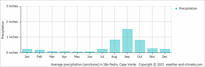 Average precipitation (rain/snow) in São Pedro, Cape Verde   Copyright © 2023  weather-and-climate.com  