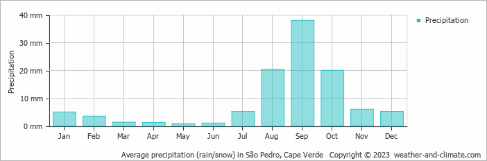 Average monthly rainfall, snow, precipitation in São Pedro, Cape Verde
