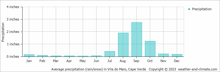 Average precipitation (rain/snow) in Vila do Maio, Cape Verde   Copyright © 2023  weather-and-climate.com  
