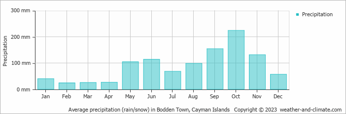 Average monthly rainfall, snow, precipitation in Bodden Town, Cayman Islands