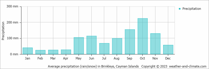 Average monthly rainfall, snow, precipitation in Brinkleys, Cayman Islands