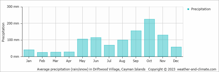 Average monthly rainfall, snow, precipitation in Driftwood Village, Cayman Islands